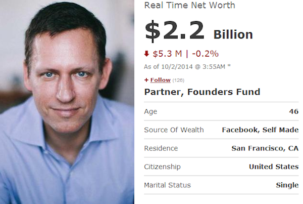 75% tỷ phú công nghệ không có bằng đại học