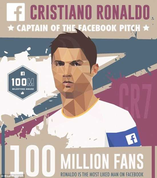 Cristiano Ronaldo đạt lượng 'like' 100 triệu trên Facebook