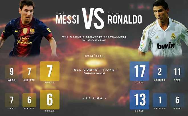 Thống kê về Messi và Ronaldo