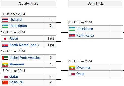 Tổng hợp kết quả tứ kết và các trận đấu tại bán kết VCK U19 châu Á 2014