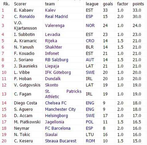 Tốp 20 các chân sút trong cuộc đua tới Chiếc giày Vàng châu Âu 2014-15 hiện tại