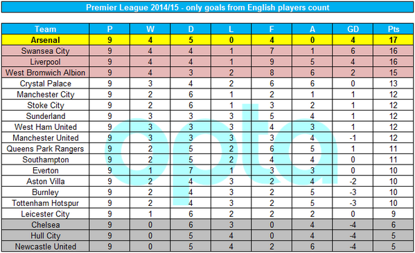 Premier League không ngoại binh: Arsenal mới là số 1