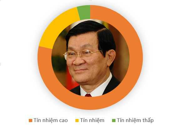 Kết quả phiếu tín nhiệm 50 chức danh qua hình ảnh đồ họa