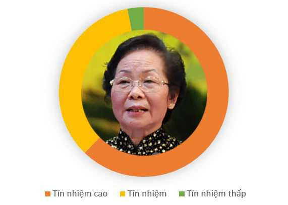 Kết quả phiếu tín nhiệm 50 chức danh qua hình ảnh đồ họa