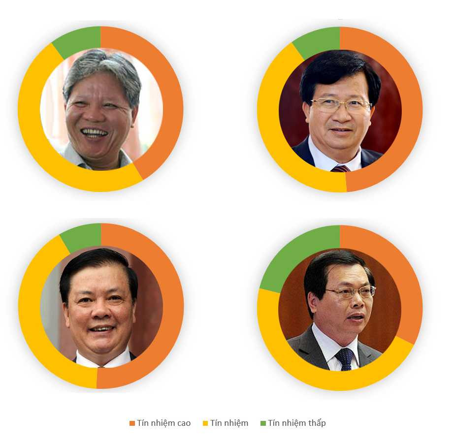 Kết quả phiếu tín nhiệm 50 chức danh qua hình ảnh đồ họa