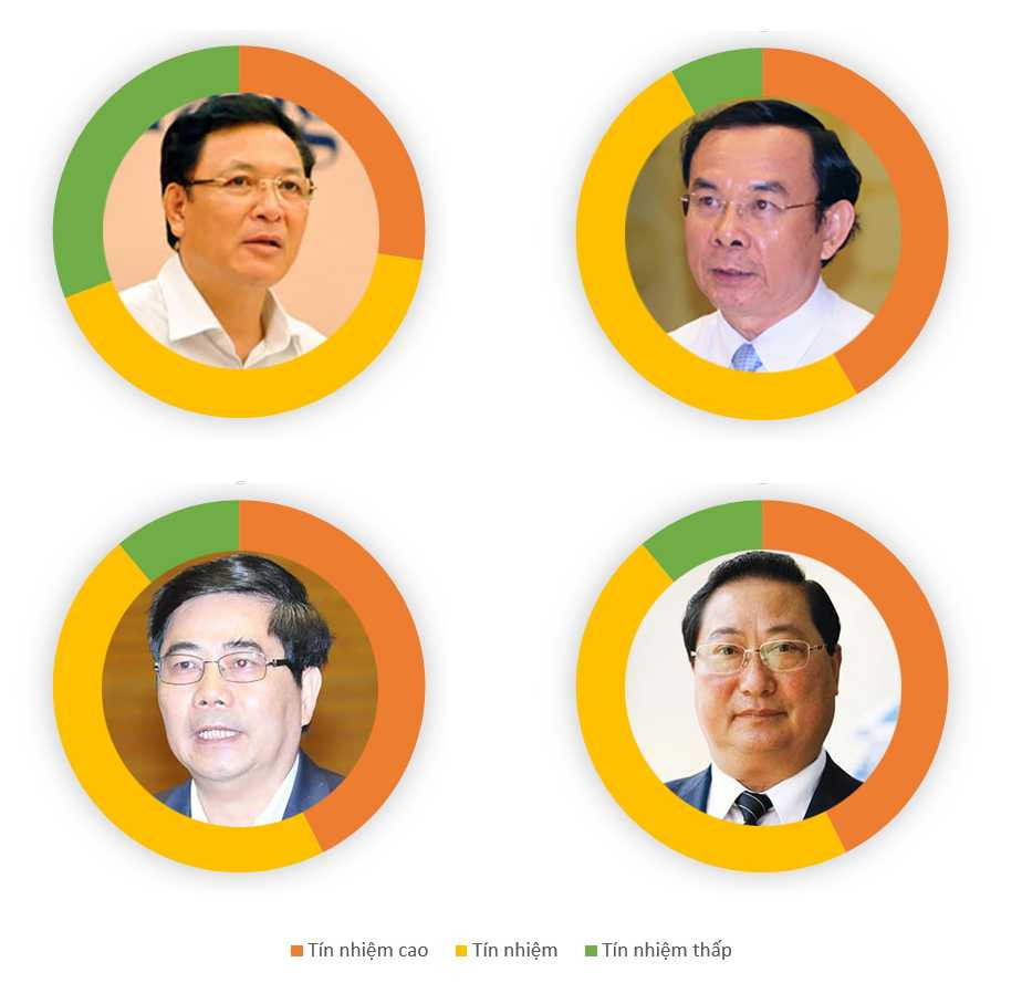 Kết quả phiếu tín nhiệm 50 chức danh qua hình ảnh đồ họa