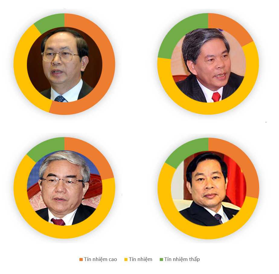 Kết quả phiếu tín nhiệm 50 chức danh qua hình ảnh đồ họa