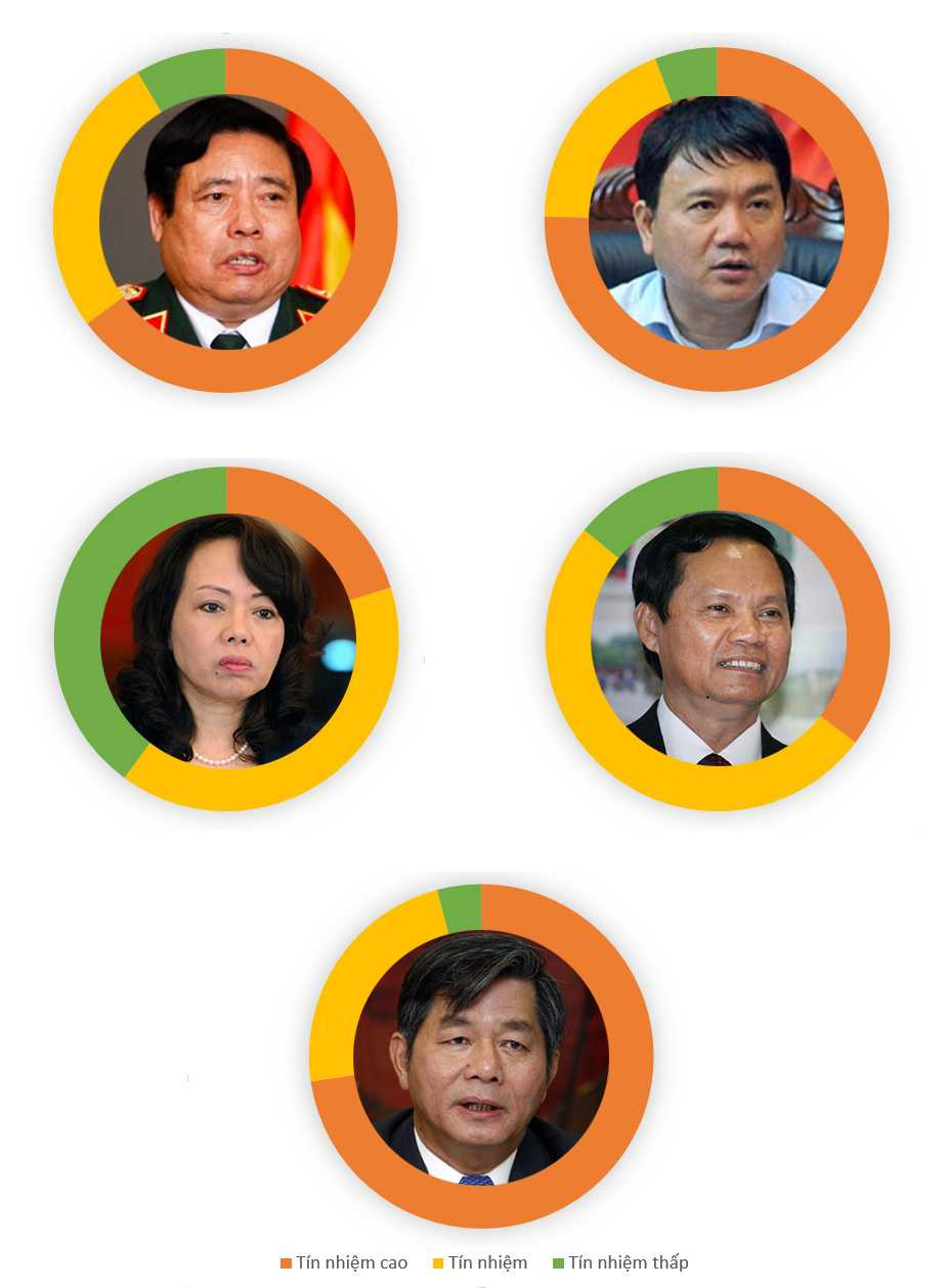 Kết quả phiếu tín nhiệm 50 chức danh qua hình ảnh đồ họa