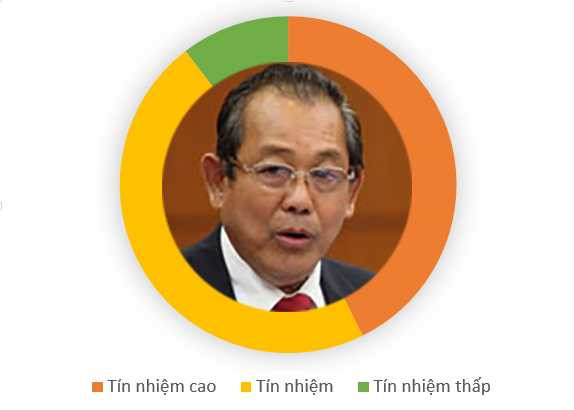 Kết quả phiếu tín nhiệm 50 chức danh qua hình ảnh đồ họa