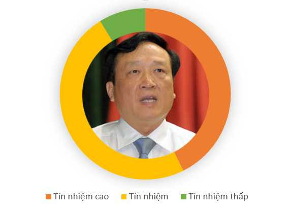 Kết quả phiếu tín nhiệm 50 chức danh qua hình ảnh đồ họa