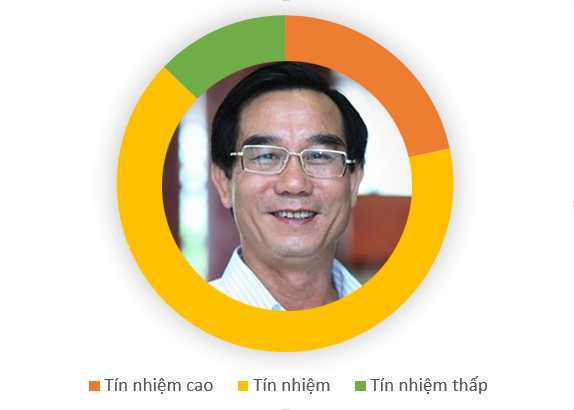 Kết quả phiếu tín nhiệm 50 chức danh qua hình ảnh đồ họa