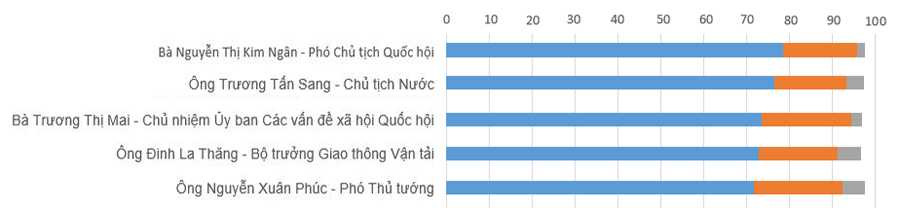 kết quả lấy phiếu tín nhiệm