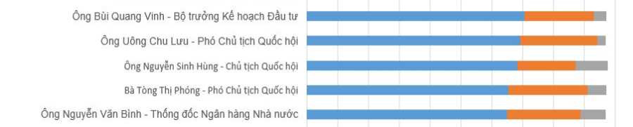 kết quả lấy phiếu tín nhiệm