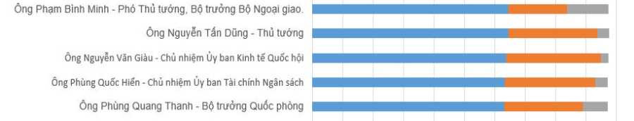 kết quả lấy phiếu tín nhiệm