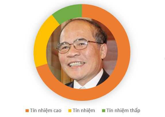 Kết quả phiếu tín nhiệm 50 chức danh qua hình ảnh đồ họa