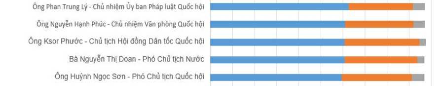 kết quả lấy phiếu tín nhiệm