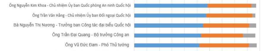 kết quả lấy phiếu tín nhiệm