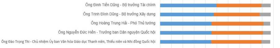 kết quả lấy phiếu tín nhiệm