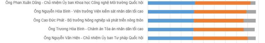 kết quả lấy phiếu tín nhiệm