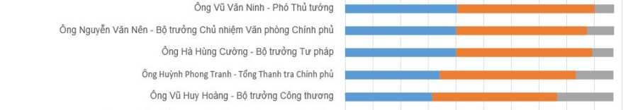 kết quả lấy phiếu tín nhiệm
