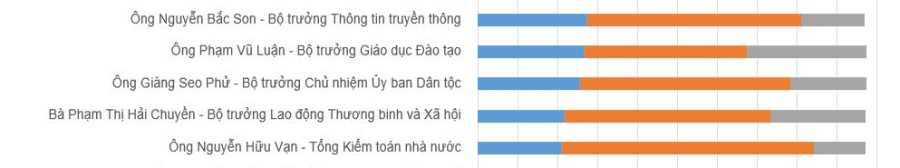 kết quả lấy phiếu tín nhiệm