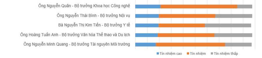 kết quả lấy phiếu tín nhiệm