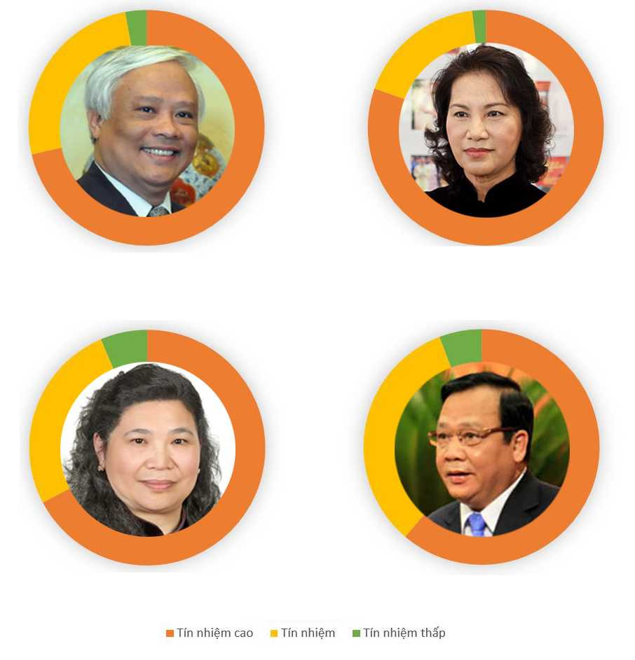 Kết quả phiếu tín nhiệm 50 chức danh qua hình ảnh đồ họa