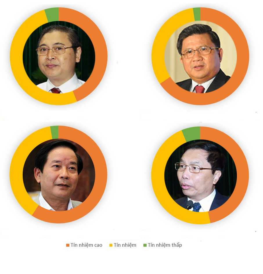 Kết quả phiếu tín nhiệm 50 chức danh qua hình ảnh đồ họa