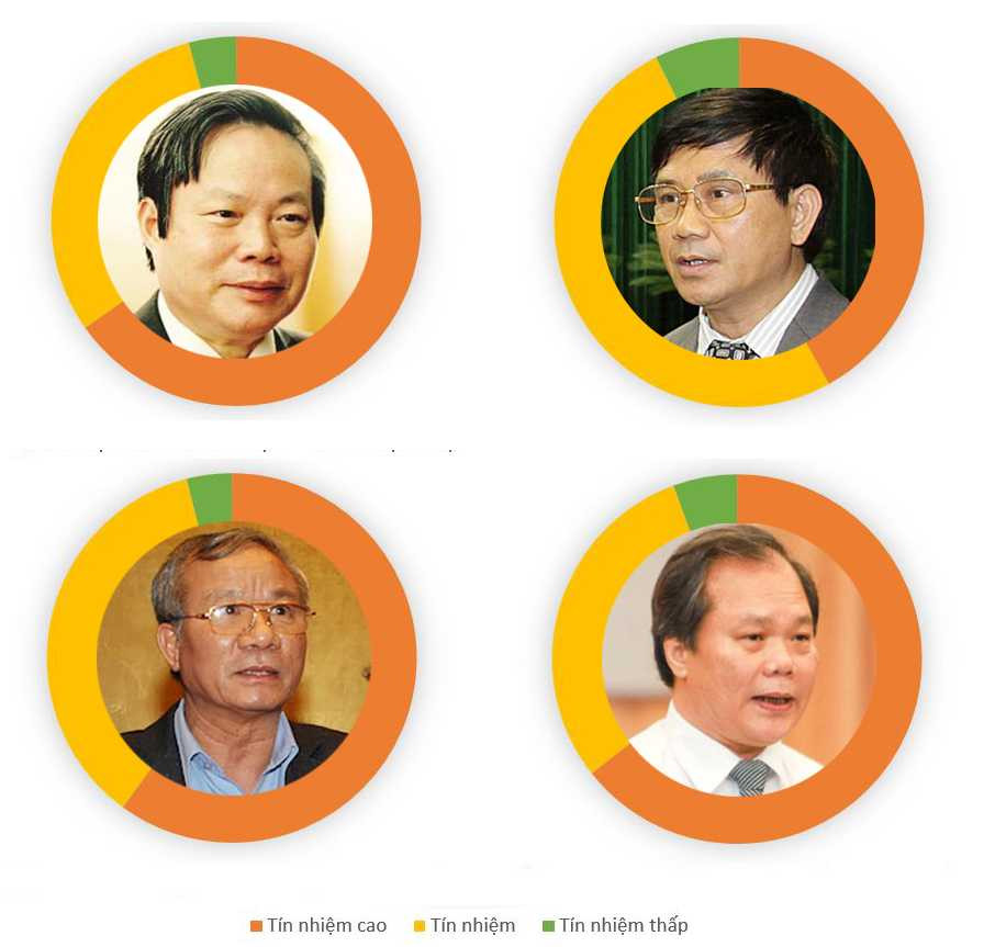 Kết quả phiếu tín nhiệm 50 chức danh qua hình ảnh đồ họa