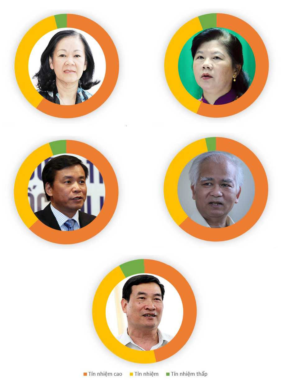 Kết quả phiếu tín nhiệm 50 chức danh qua hình ảnh đồ họa
