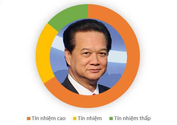 Kết quả phiếu tín nhiệm 50 chức danh qua hình ảnh đồ họa