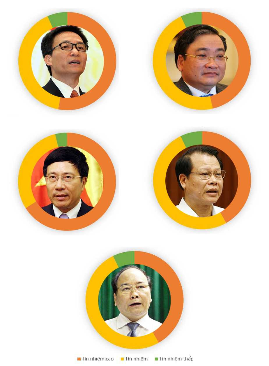 Kết quả phiếu tín nhiệm 50 chức danh qua hình ảnh đồ họa