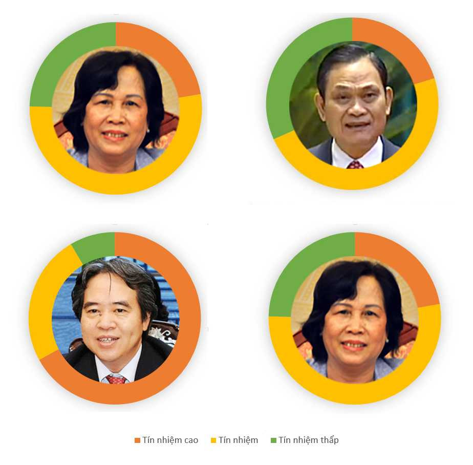 Kết quả phiếu tín nhiệm 50 chức danh qua hình ảnh đồ họa