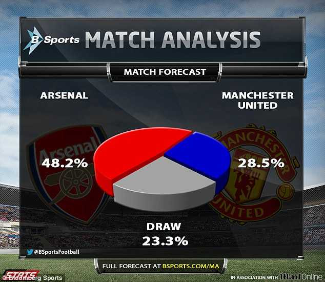 Man Utd- Arsenal