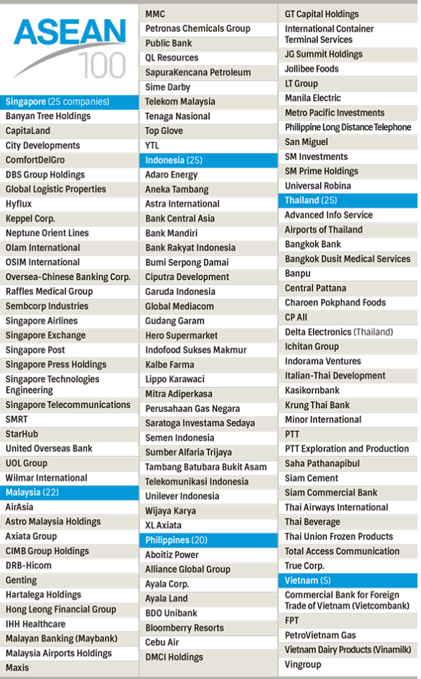 Vinamilk lọt vào danh sách ASEAN 100