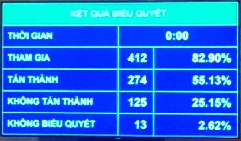 Biểu quyết thông qua luật giáo dục nghề nghiệp