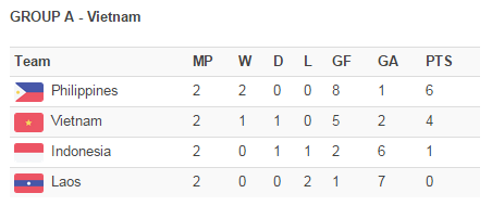 Trường hợp hy hữu khiến tuyển Việt Nam bị loại cay đắng