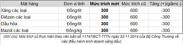 Giá xăng giảm lần thứ 11 liên tiếp