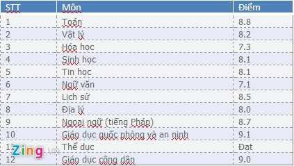 Bảng điểm của Hoa hậu Việt Nam 2014