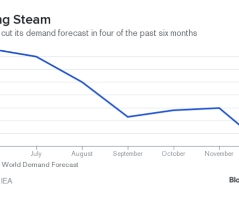 Biểu đồ lượng dầu khí cắt giảm từ cơ quan năng lượng quốc tế trong năm 2014 