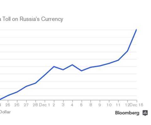 tỷ giá đồng rúp