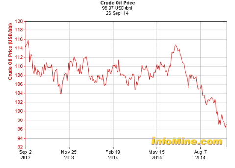 Biểu đồ giá dầu từ tháng 9 năm 2014