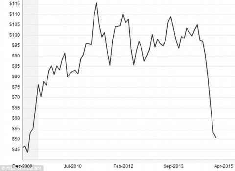Biểu đồ giá dầu thế giới từ tháng 12 năm 2009 đến tháng 1 năm 2015 - Nguồn Dailymail