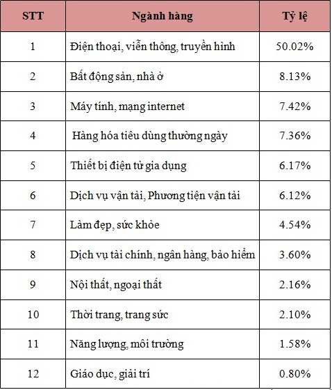 Bảng thống kê tỷ lệ các nhóm hàng hóa bị khiếu nại năm 2014