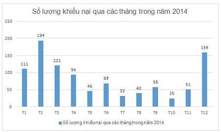 Bảng thống kê số lượng khiếu nại các tháng trong năm 2014 