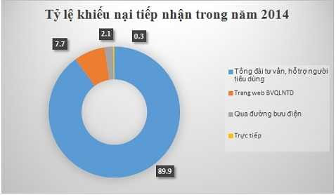 Bảng thống kê tỷ lệ khiếu nại tiếp nhận qua các kênh trong năm 2014