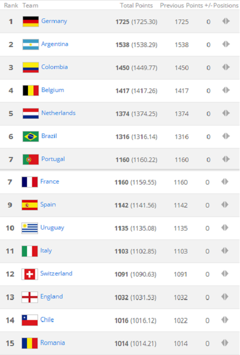 Top 15 BXH FIFA tính đến 8/1/2015