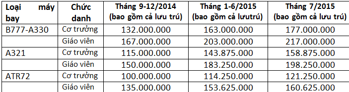 Bảng lương chi tiết phi công VNA 