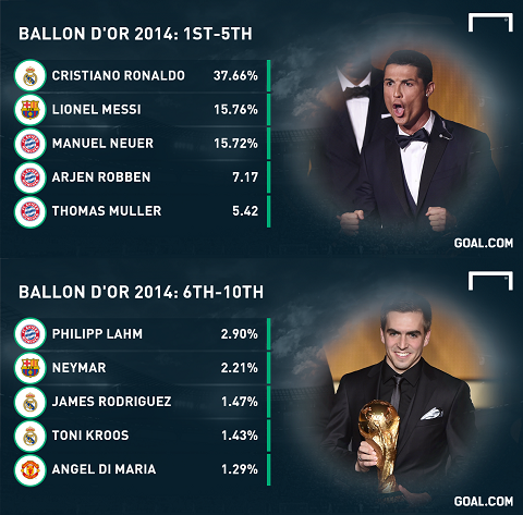 Thứ hạng cụ thể các cầu thủ xuất sắc nhất năm 2014