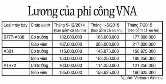 Phi công nghỉ việc hàng loạt: ‘Sao cứ xoáy vào mỗi chuyện lương'?
